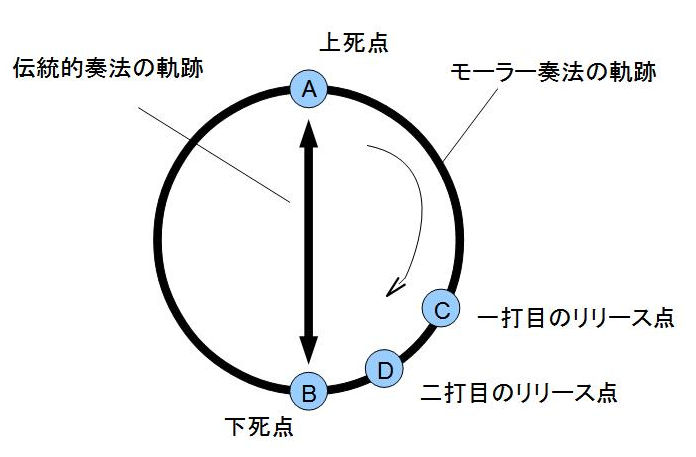 モーラーと伝統的奏法の軌跡の差